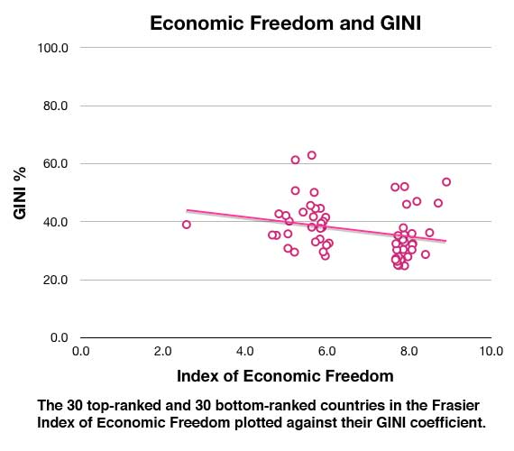 EconFreedomGINI-30-30