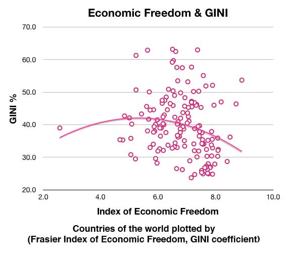 EconFreedomGINI-all-2