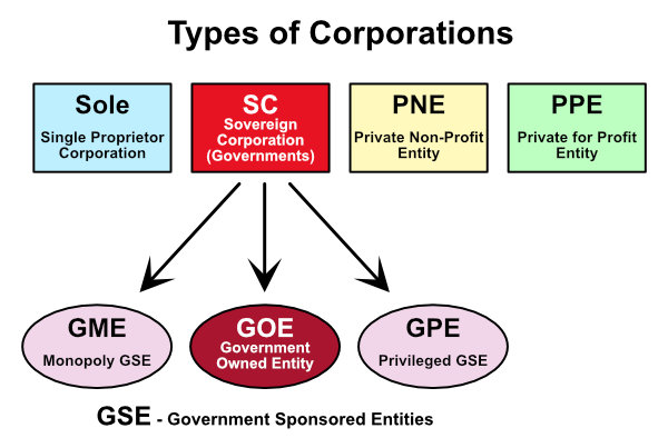 TypesOfCorporations