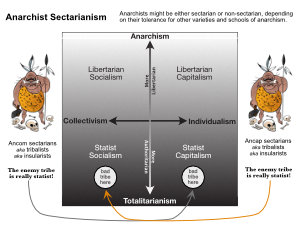 AnarchistSectarianism