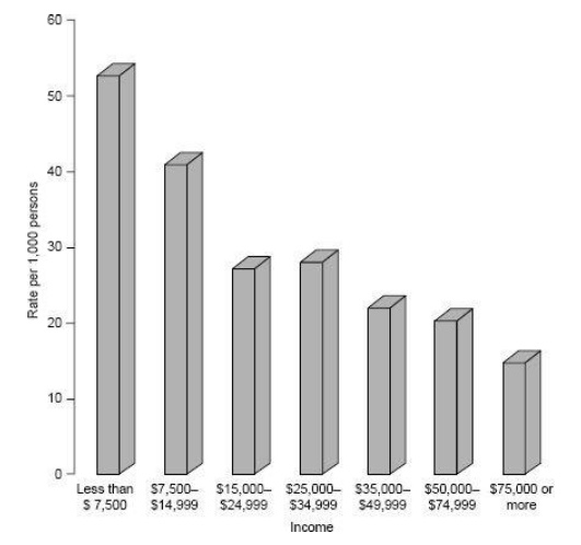 Crime Victims by Income