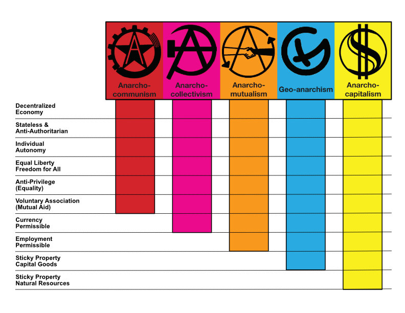 AnarchismsComparisonChart