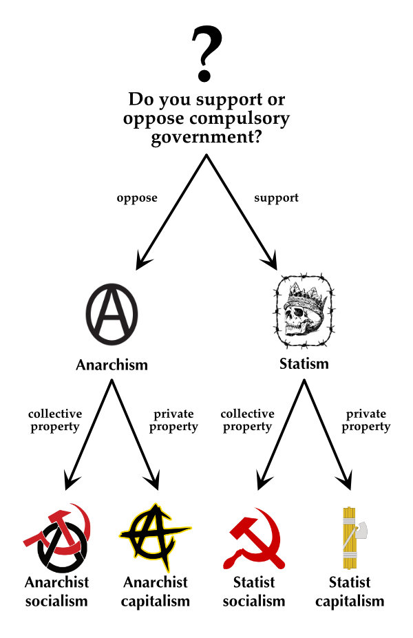 PoliticalIdeologyTree