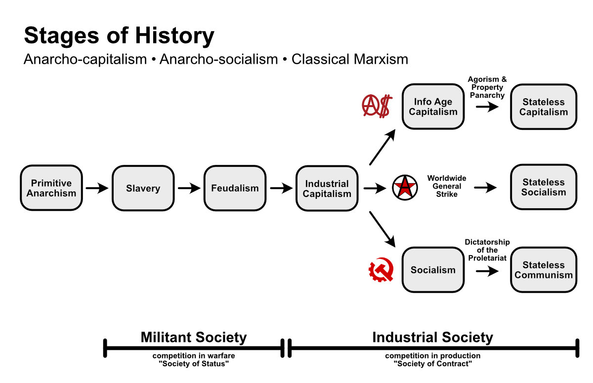 Stages of History